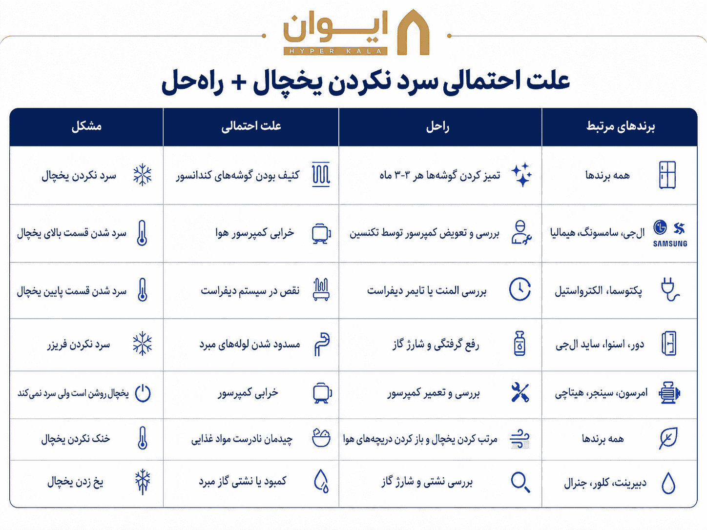6 دلیل سرد نکردن یخچال + راه حل 