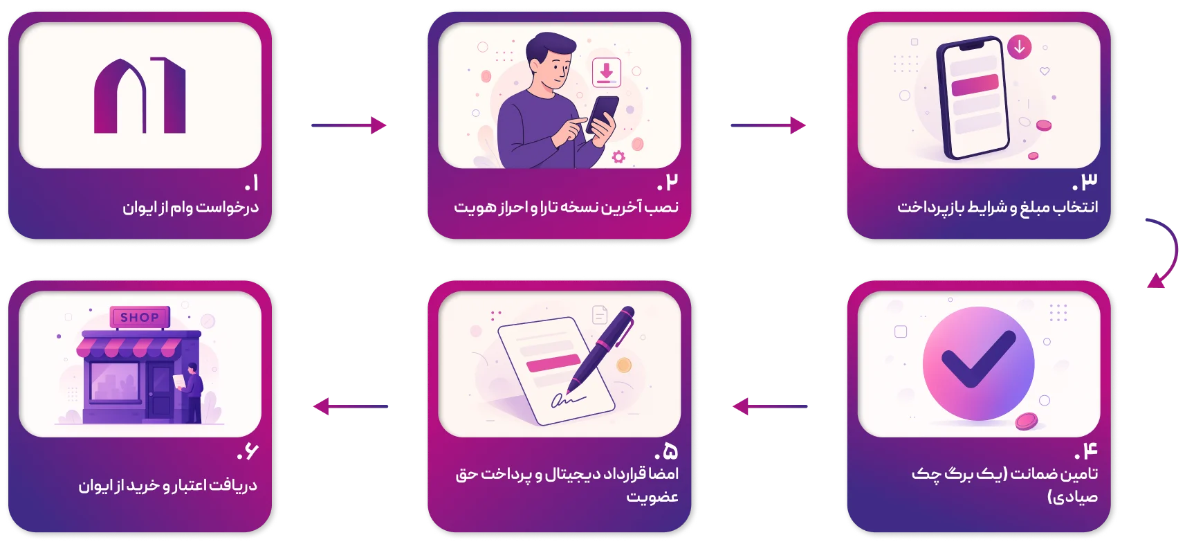 مراحل دریافت وام تارا