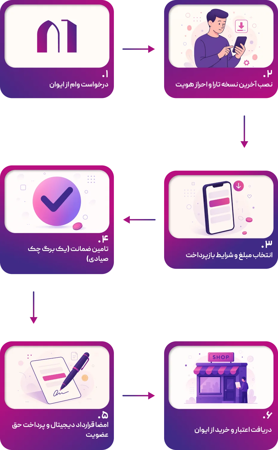 مراحل دریافت وام تارا