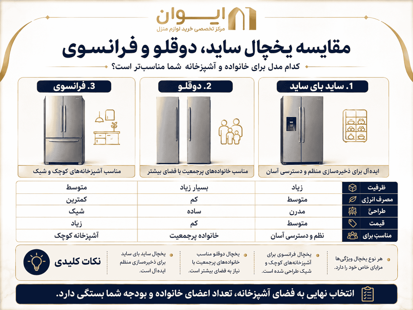 با توجه به میزان بودجه و جمعیت خانواده کدام یخچال فریزر انتخاب بهتری است؟