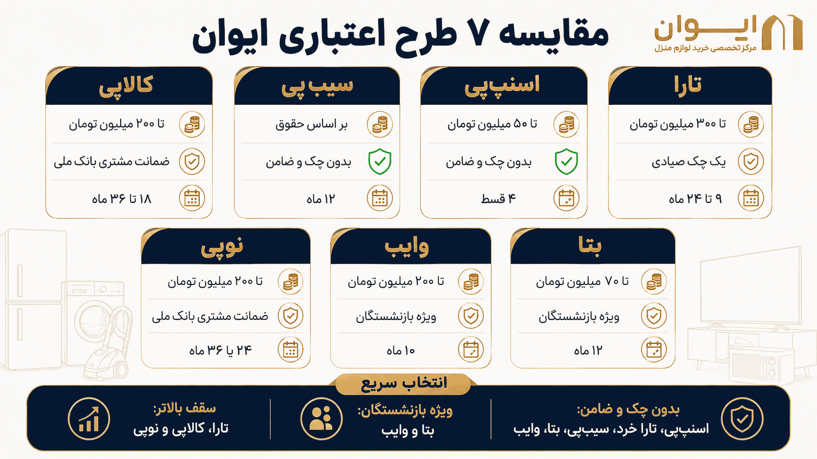 مقایسه 7 طرح اعتباری هایپر کالای ایوان برای خرید اقساطی لوازم منزل